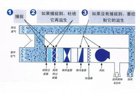 空氣過(guò)濾器的過(guò)濾原理